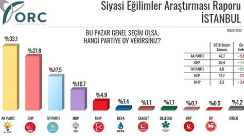 S­o­n­ ­s­e­ç­i­m­ ­a­n­k­e­t­i­!­ ­P­a­r­t­i­l­e­r­i­n­ ­o­y­ ­o­r­a­n­l­a­r­ı­ ­d­i­k­k­a­t­ ­ç­e­k­t­i­,­ ­4­ ­p­a­r­t­i­ ­b­a­r­a­j­ ­a­l­t­ı­ ­k­a­l­d­ı­ ­-­ ­S­o­n­ ­D­a­k­i­k­a­ ­H­a­b­e­r­l­e­r­